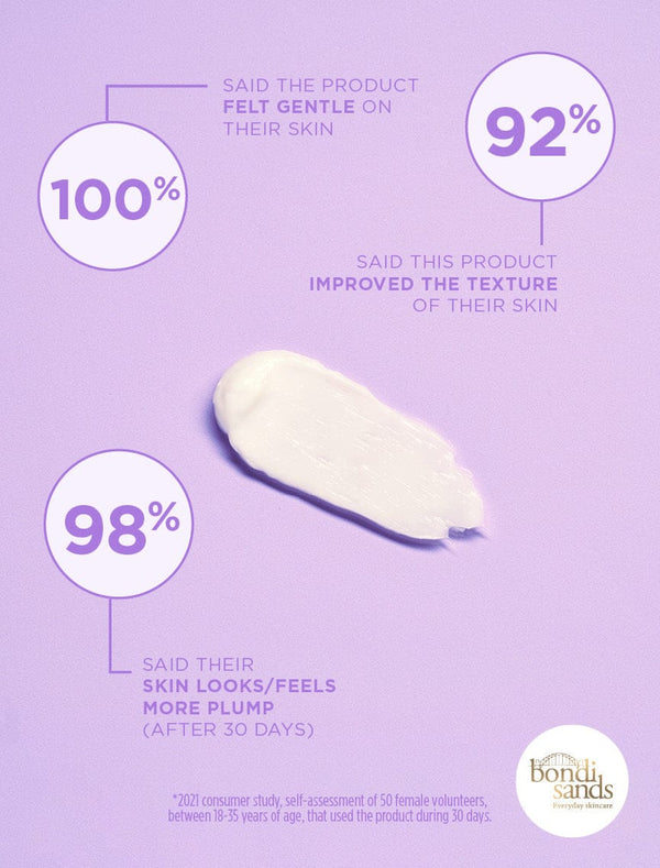 Review Graphic: 100% said the product felt gentle on their skin 92% said this product improved the texture of their skin, 98% said their skin looks/feels more plump (after 30 days)