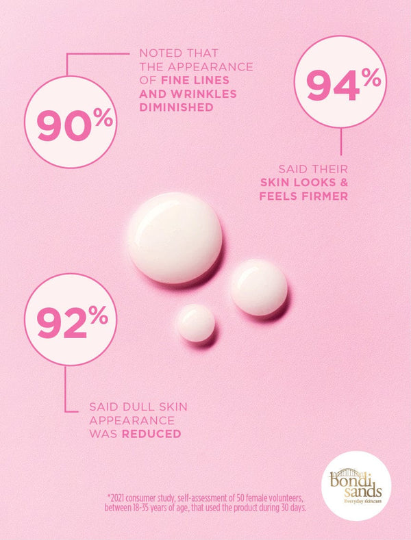 Review Graphic: 90% notied that the appearance of fine lines and wrinkles dimished, 94%  said their skin looks and feels firmer, 92% said dull skin appearance was reduced