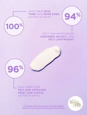 Review Graphic: 100% said their skin tone was more even (after 30 days), 94% felt this moisturiser absobed quickly and felt lightweight , 96% said their skin felt and appeared dewy and supple (after 14 days)