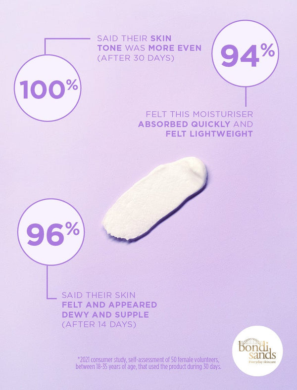 Review Graphic: 100% said their skin tone was more even (after 30 days), 94% felt this moisturiser absobed quickly and felt lightweight , 96% said their skin felt and appeared dewy and supple (after 14 days)