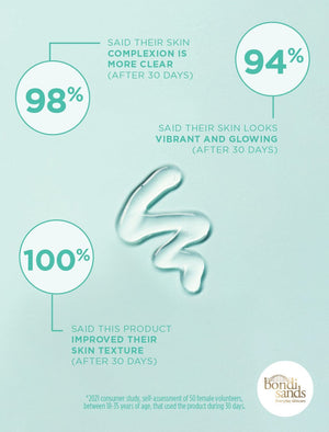 Review Graphic: 98% said their skin complexion is more clear (after 30 days), 94%  said their skin was vibrant and glowing (after 30 days), 100% said this product improved their skin texture (after 30 days)
