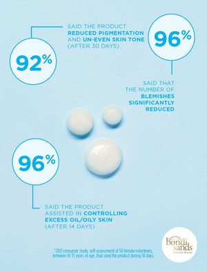 Review Graphic: 92% said the product reduced pigmentation and un-even skin tone (after 30 days), 96%  said their number of blemishes significantly reduced, 96% said the product assisted in controlling excess oil/oily skin (after 14 days)