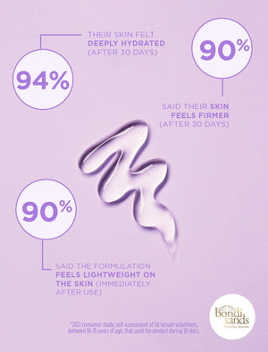 Review Graphic: 94% said their skin felt deeply hydrated (after 30 days), 90% said their skin feels firmer (after 30 days), 92% said the formulation feels lightweight on their skin (immediately after use)