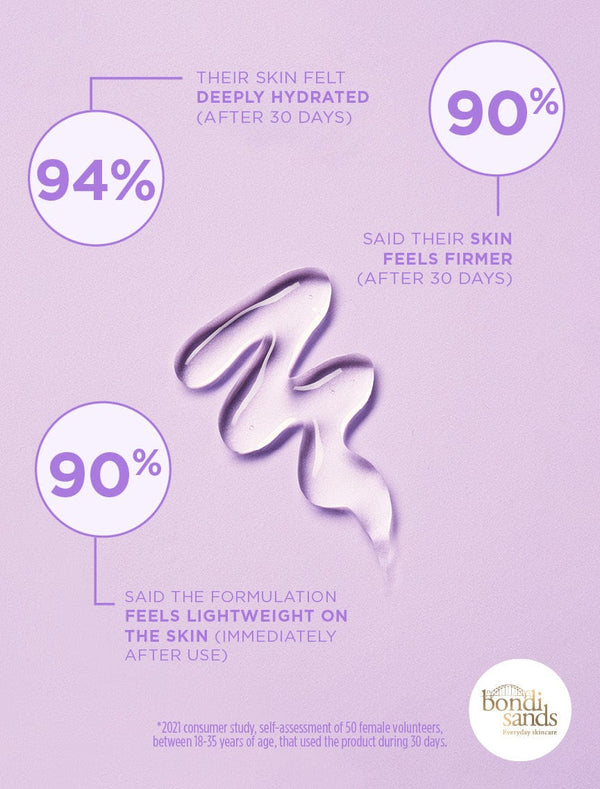 Review Graphic: 94% said their skin felt deeply hydrated (after 30 days), 90% said their skin feels firmer (after 30 days), 92% said the formulation feels lightweight on their skin (immediately after use)