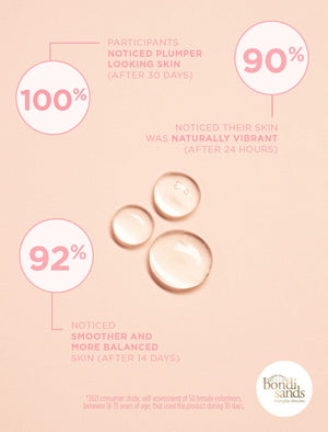 Review Graphic: 100% noticed plumper looking skin (after 30 days), 90% noticed their skin was naturally vibrant (after 24 hours), 92% noticed smoother and more balanced skin (after 14 days)