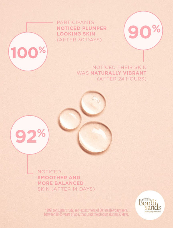Review Graphic: 100% noticed plumper looking skin (after 30 days), 90% noticed their skin was naturally vibrant (after 24 hours), 92% noticed smoother and more balanced skin (after 14 days)