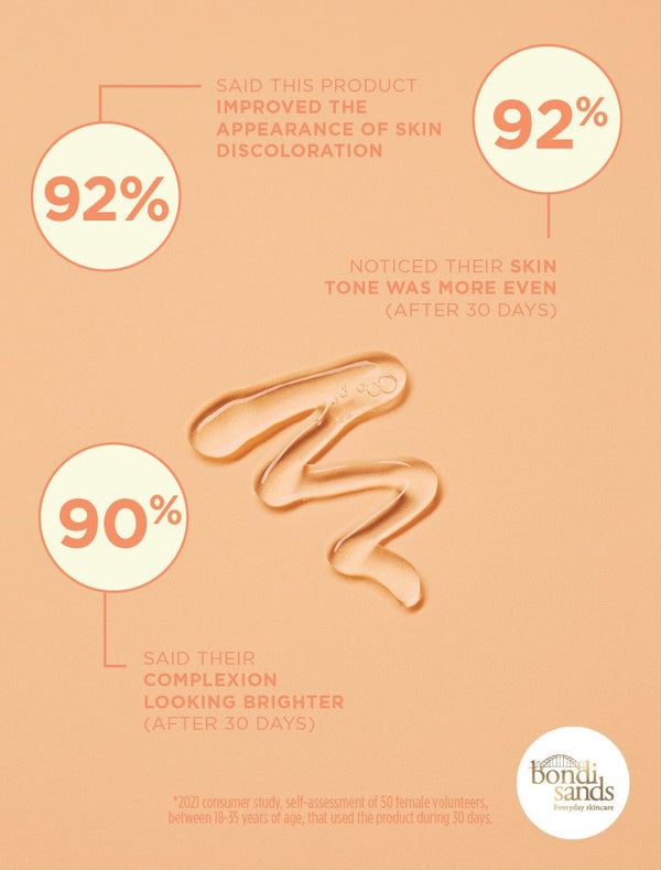 Review Graphic: 92% said this product improved the appearance of skin discolouration, 92% noticed their skin tone was more even (after 30 days), 90% said their complextion looking brighter (after 30 days)